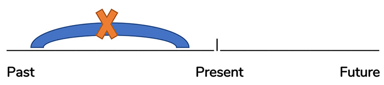 Past Continuous Diagram